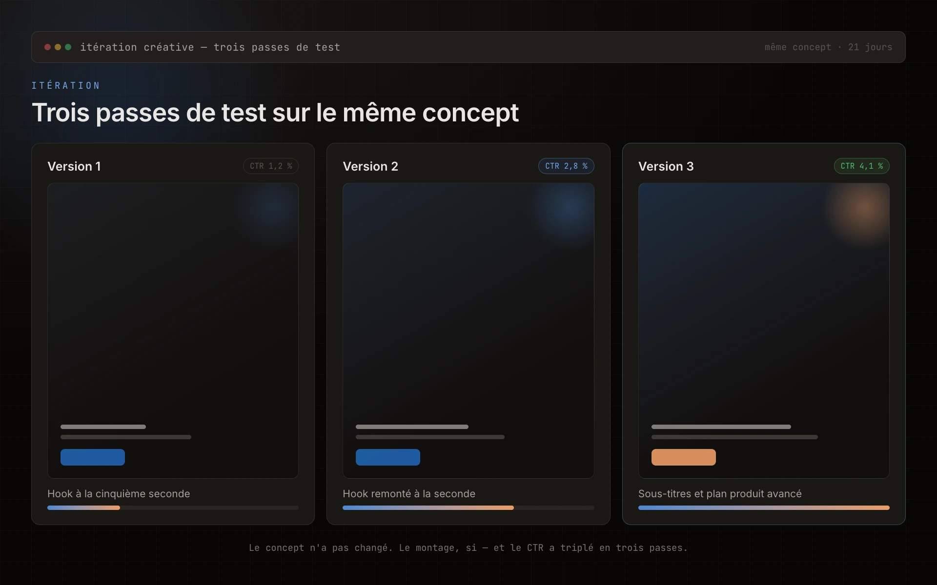 Mockup, évolution d'un concept créatif à travers 3 itérations de test