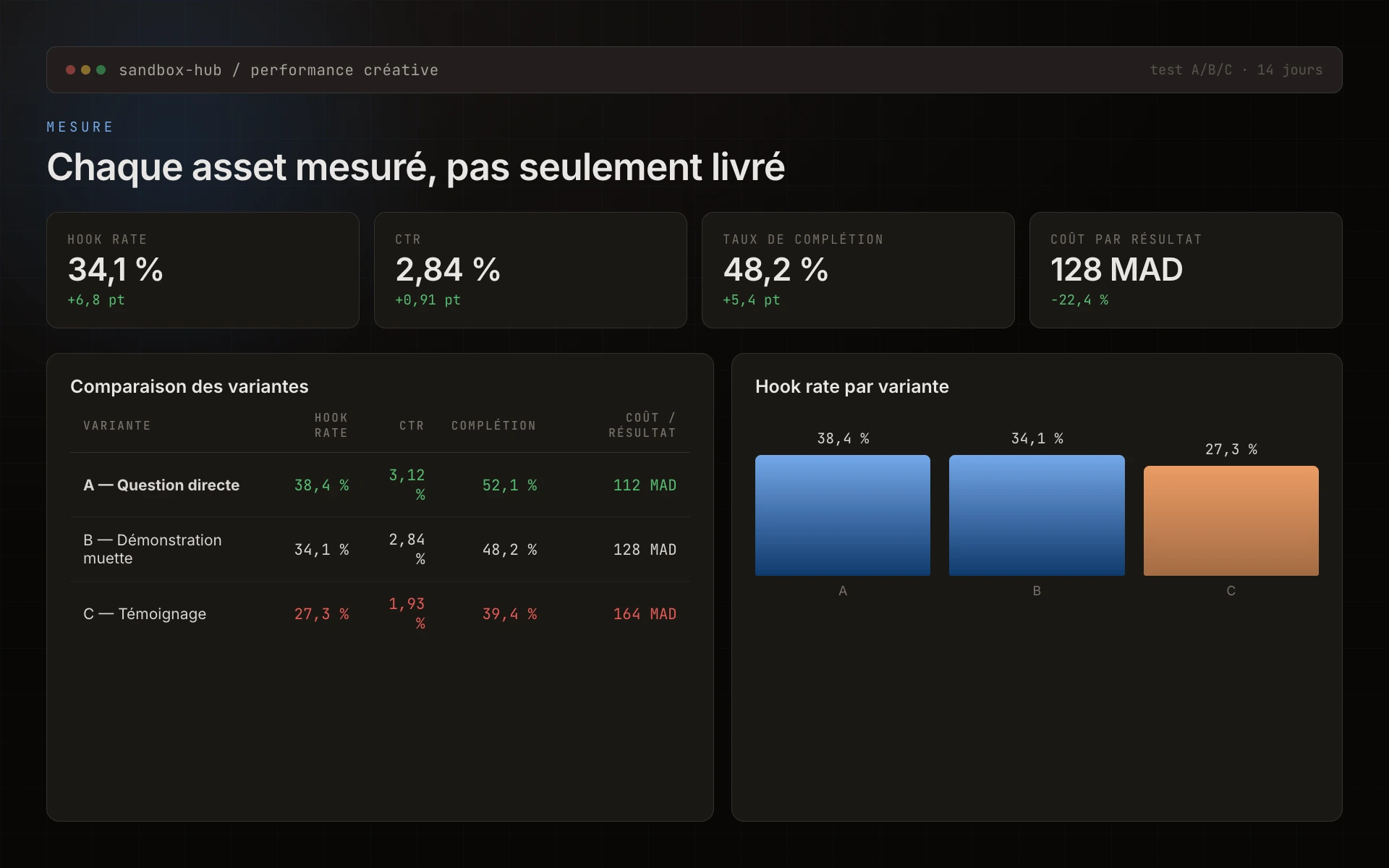 Screenshot Sandbox Hub, KPI créatifs hook rate, CTR, coût par résultat