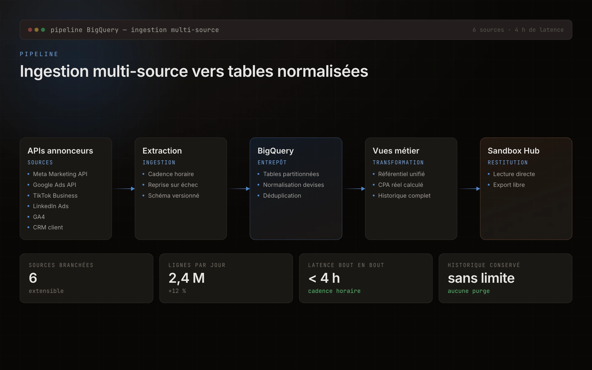 Screenshot, pipeline BigQuery ingestion multi-source