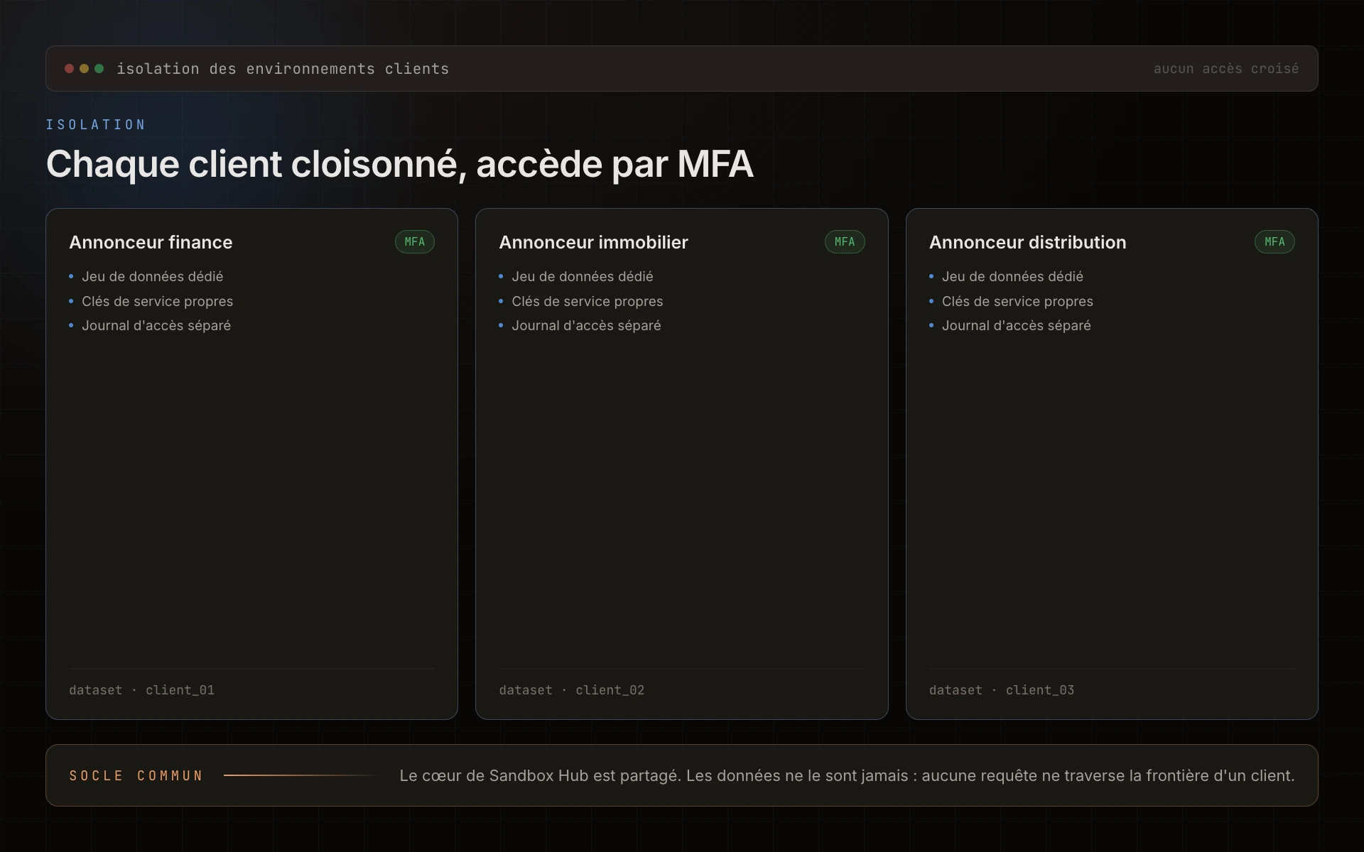 Schéma, isolation des environnements clients avec accès sécurisé