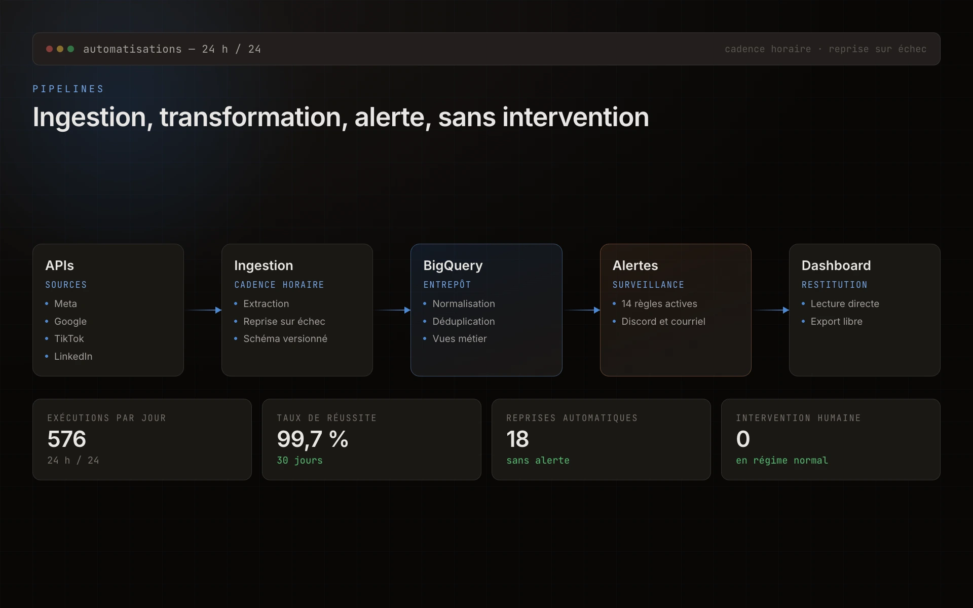 Schéma, flux de données API ingestion > transformation > alertes