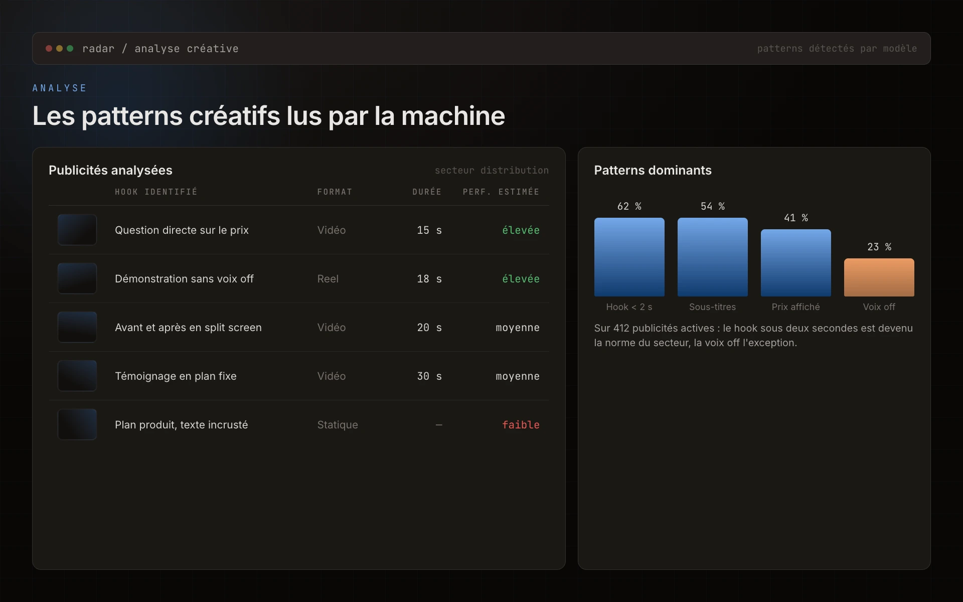 Interface du Radar, analyse des patterns créatifs par modèle
