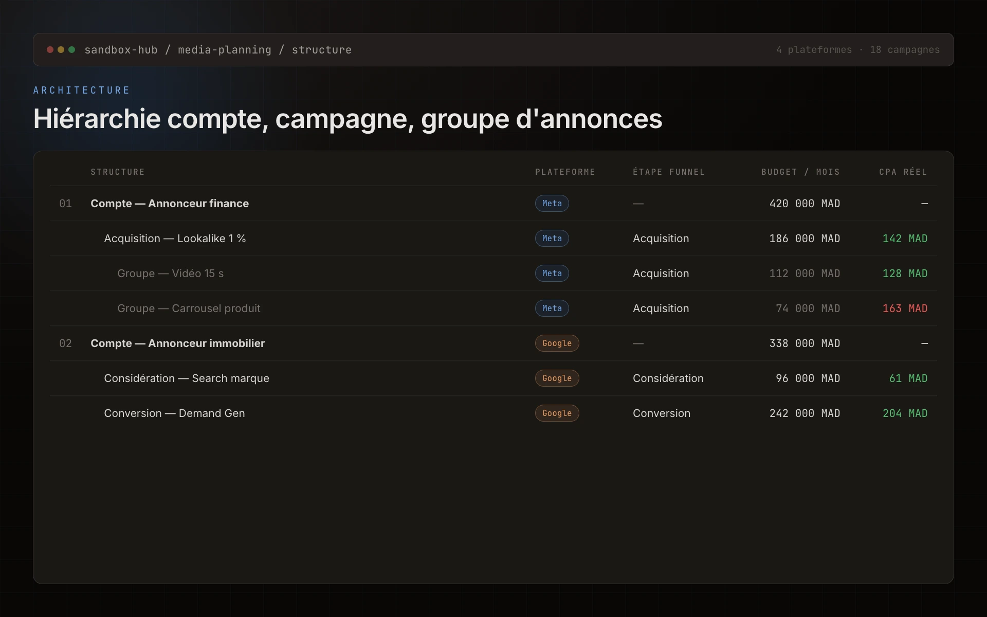 Screenshot Sandbox Hub, vue structure de campagne multi-plateforme