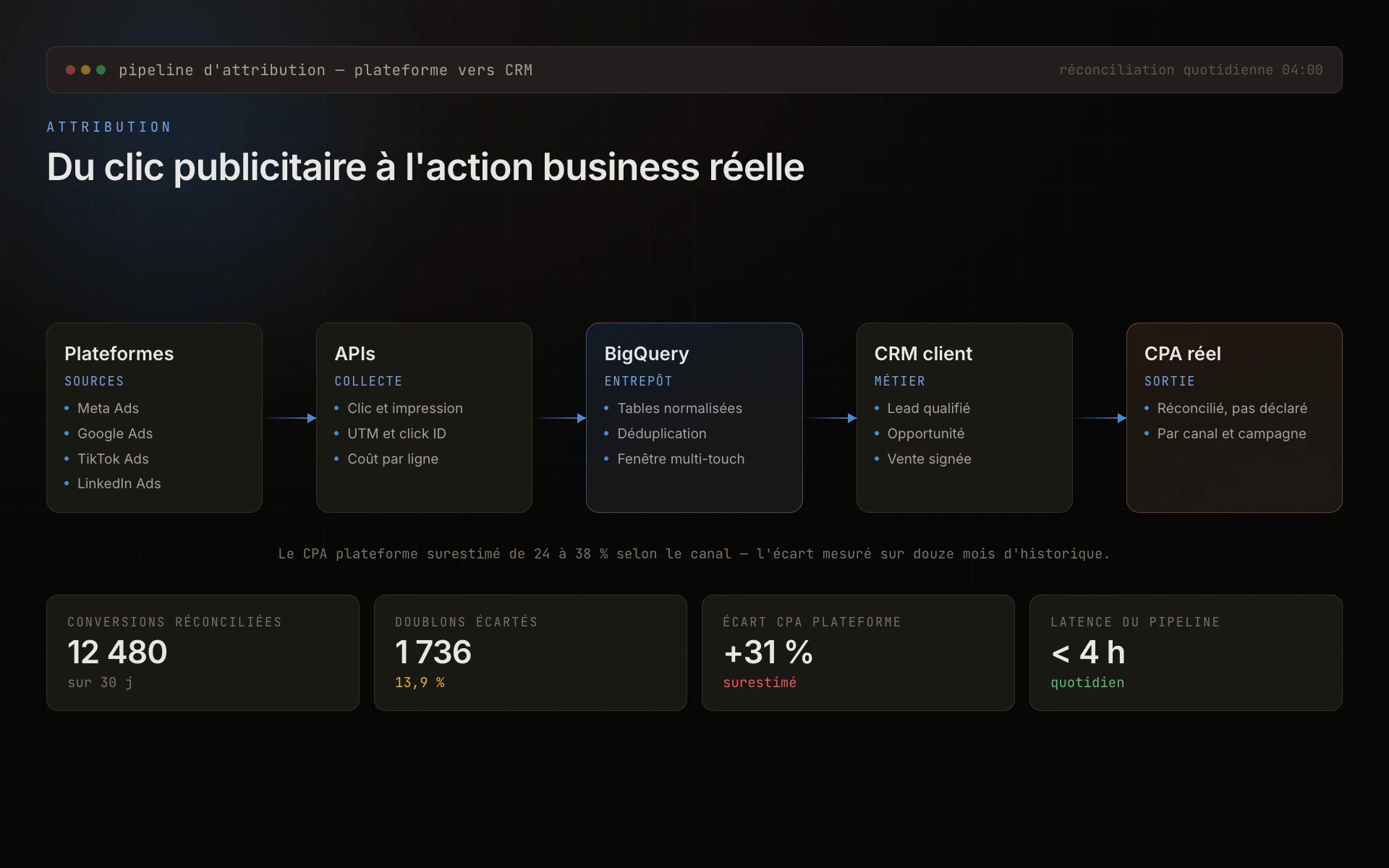 Screenshot Sandbox Hub, pipeline d'attribution bout en bout