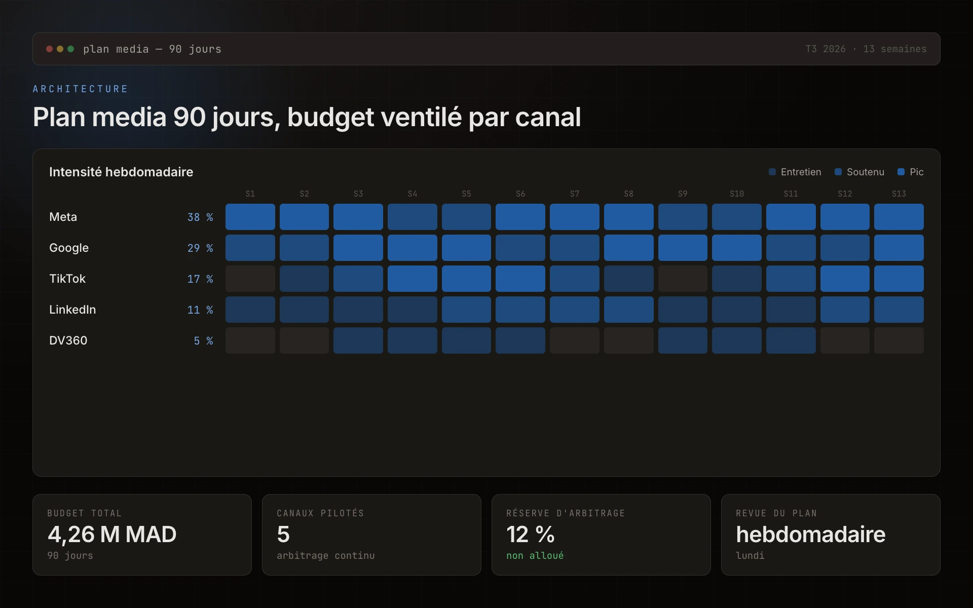 Schéma, plan media 90 jours avec budget ventilé par canal