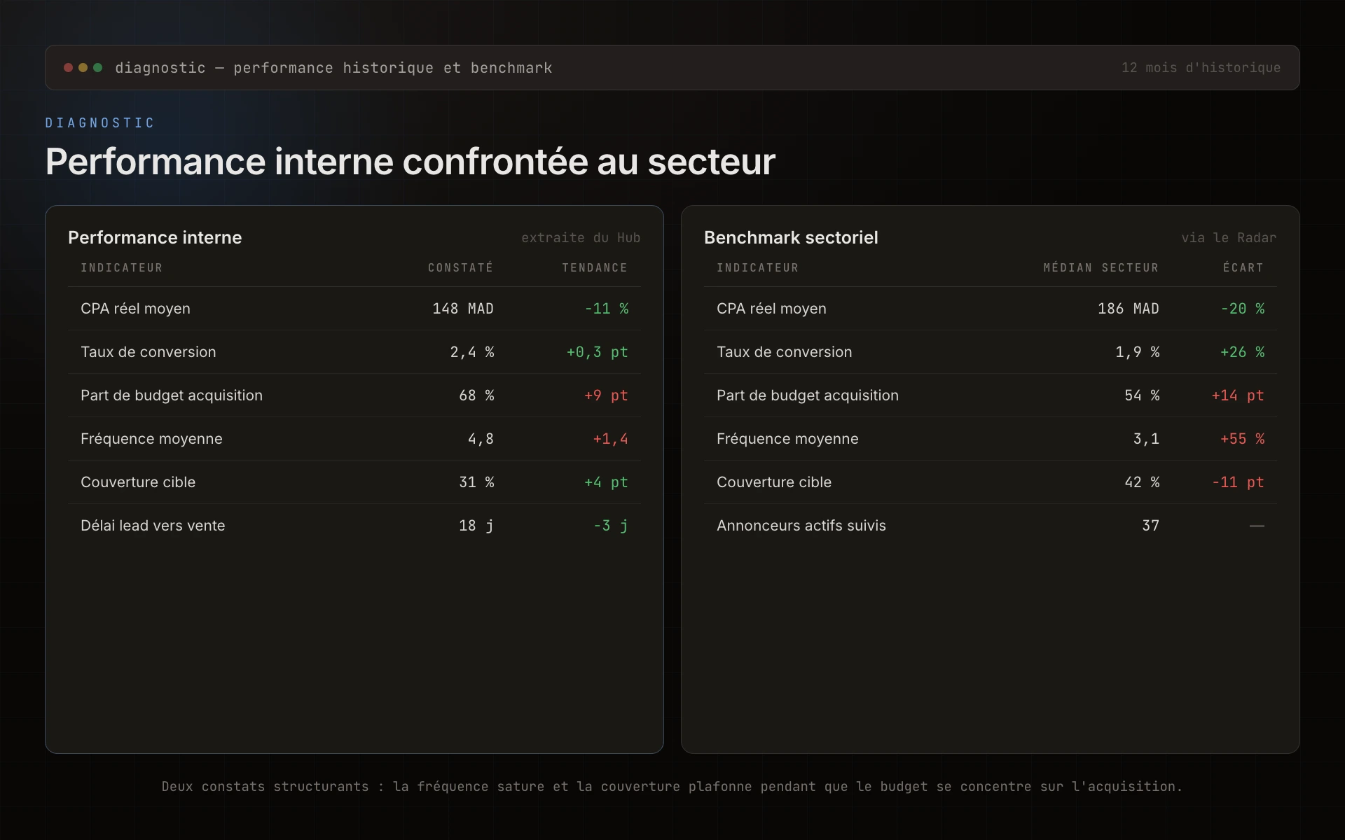 Diagramme, audit de performance et benchmark sectoriel